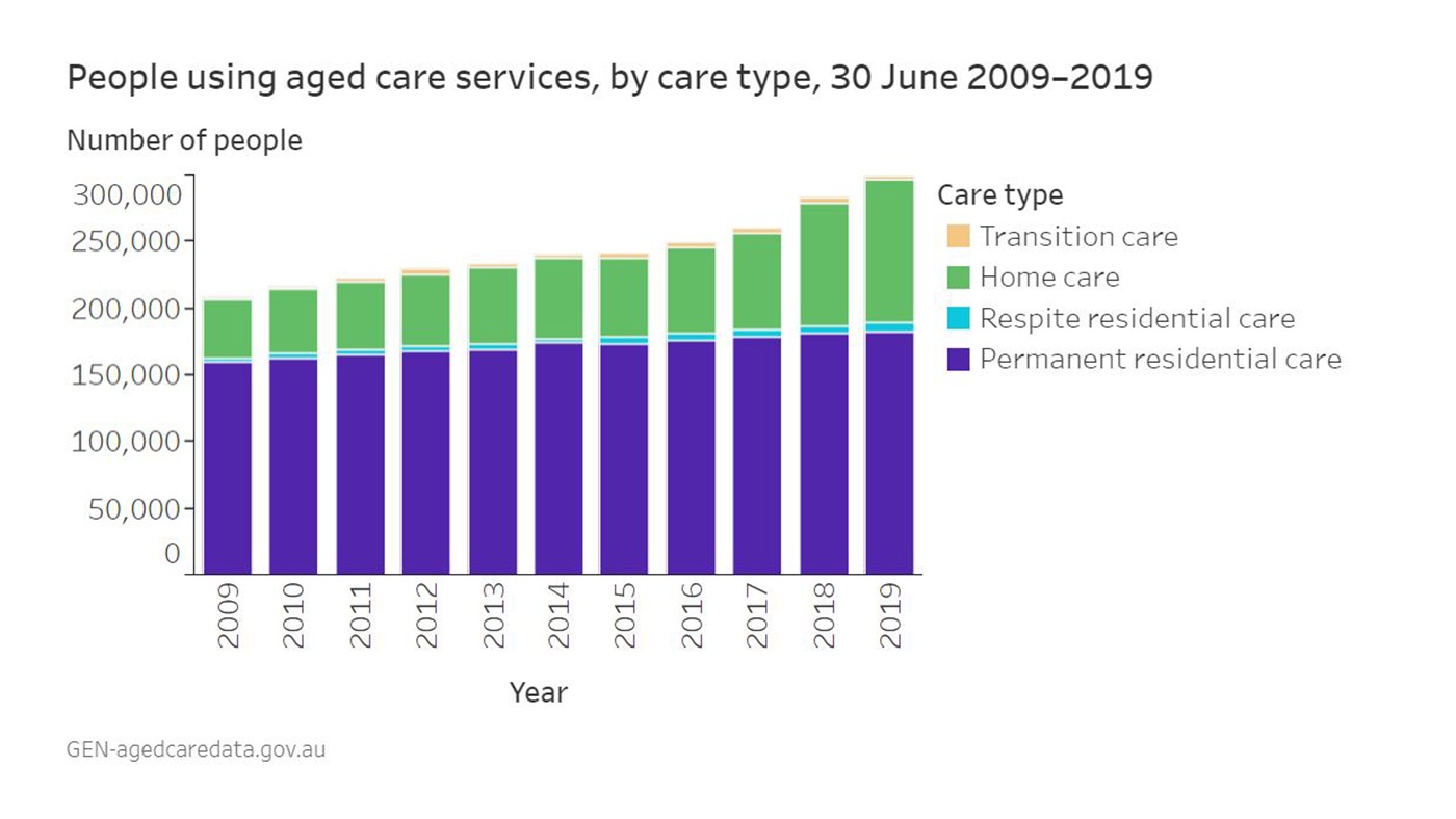 graph of people using mainstream aged care