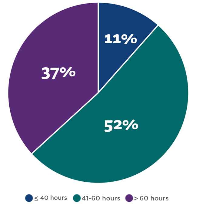 Pie graph shows 52 per cent for 41 to 60 hours, 37 per cent for over 60 hours and 11 per cent for less than or equal to 40 hours.