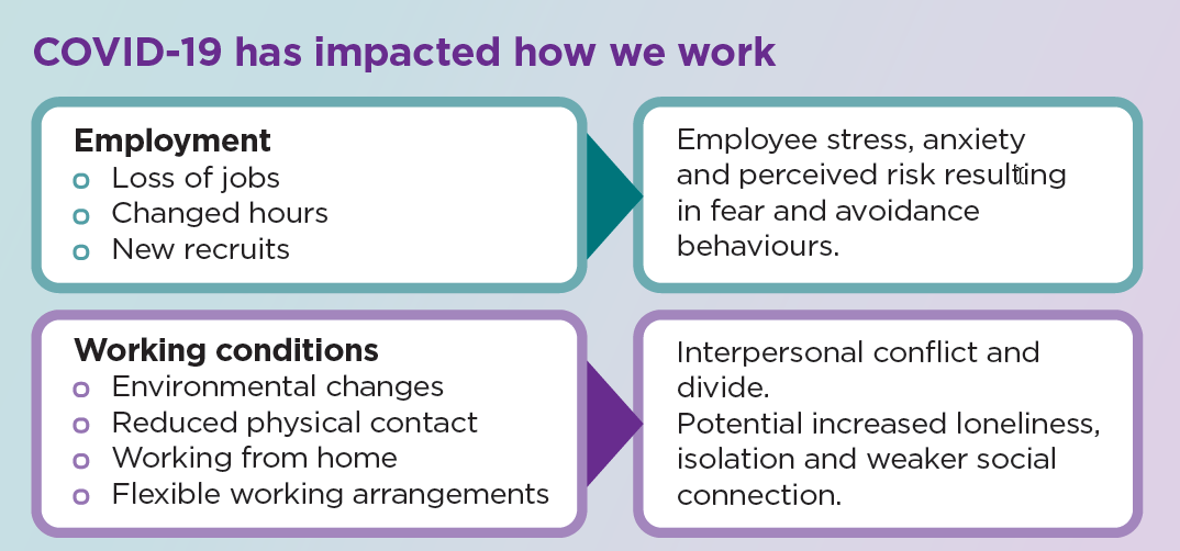 How COVID-19 has impacted the way we work: Employment sector has seen loss of jobs, changed hours and new recruits. Changes to employment have resulted in: in employee stress, anxiety and perceived risk resulting in fear and avoidance behaviours. Working conditions have changed: we have environmental changes, reduced physical contact, working from home and flexible working arrangements. Impacts include interpersonal conflict and divide, potential increased loneliness, isolation and weaker social connection.