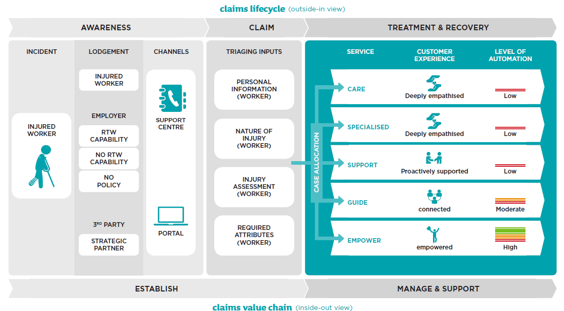 Workers Insurance claims lifecycle (outside-in view) and value chain (inside-out view). Awareness process moves from Incident (injured worker) to lodgement (injured worker, employer - with return to work capability, no return to work capability or no policy and third party (strategic partner). Available channels include support centre and portal. Next step is Claim which includes triaging inputs (personal information of the worker, nature of the worker's injury, worker's injury assessment and required attributes of the worker). Awareness and claim steps fall under establish. Process under treatment and recovery and manage and support umbrella are: services that fall under case allocation: Care is deeply empathised customer experience and low level of automation. Specialised service is deeply empathised customer experience and low level of automation. Support service is proactively supported customer experience and low level of automation. Guide service is connected customer experience and moderate level of automation. Empower service is empowered customer experience and high level of automation.