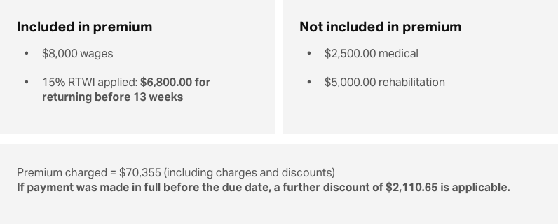 This image shows an example of a company called Doughnuts Pty Ltd - premium after a claim. Included in premium $8000 wages, 15% return to work incentive applied $6800 for returning before 13 weeks. Not included in premium $2500 medical and $5000 rehabilitation. Premium charges is $70,355 (including charges and discounts) If payment was made in full before the due date, a further discount of $2110.65 is applicable.