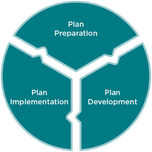Pie chart showing the cycle of three phases of My Plan: Plan preparation, plan development and plan implementation.